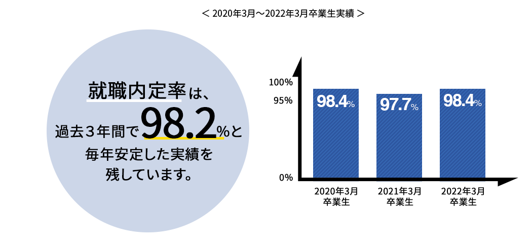 就職に強い大学としての信頼感 東京電機大学