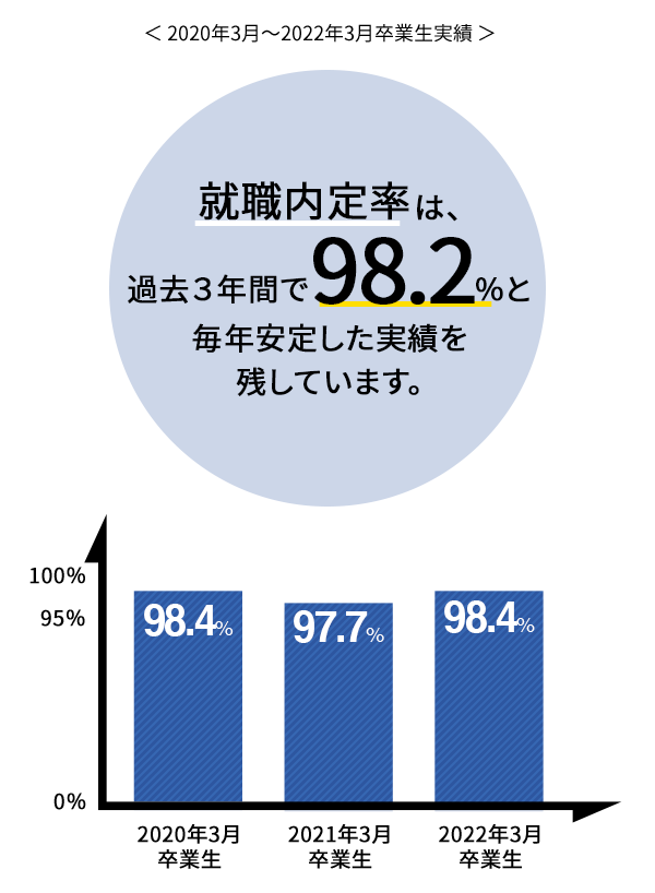 2020年3月〜2022年3月卒業生・修了生実績
