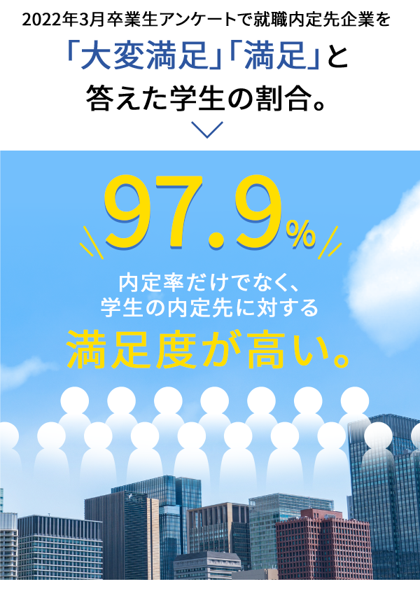 2022年3月卒業生アンケートで就職内定先企業を「大変満足」「満足」答えた学生の割合。