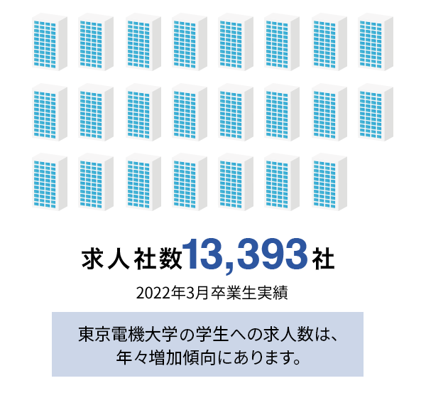 求人社数 13,393社