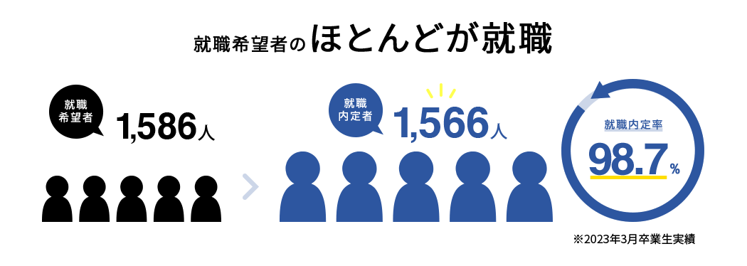 就職希望者のほとんどが就職