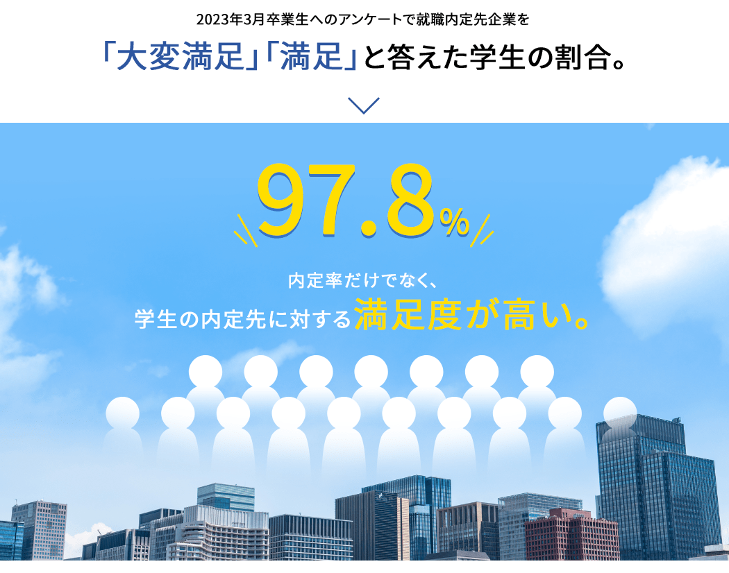 2023年3月卒業生アンケートで就職内定先企業を「大変満足」「満足」答えた学生の割合。