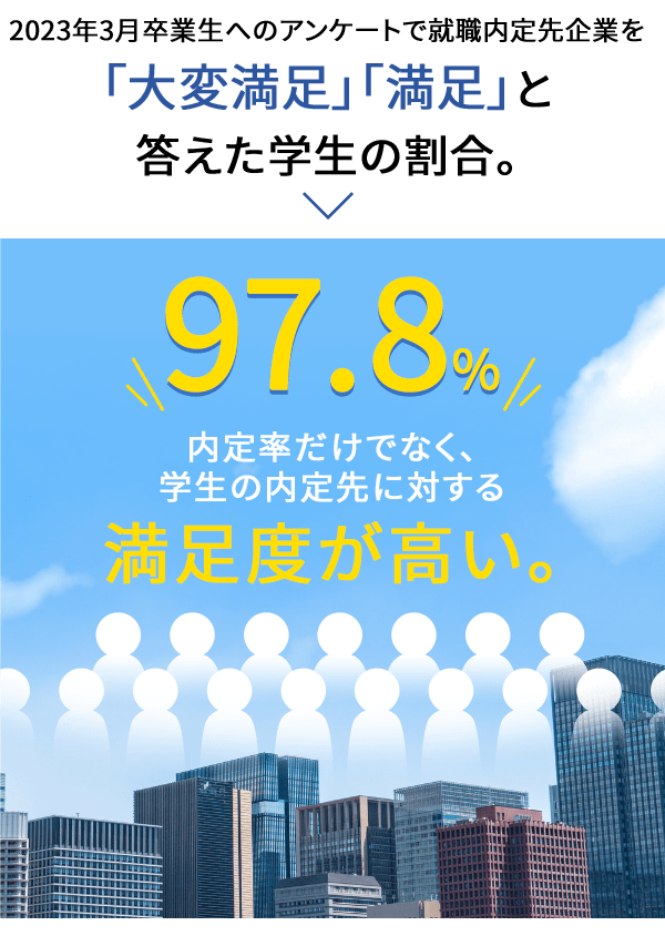 2023年3月卒業生アンケートで就職内定先企業を「大変満足」「満足」答えた学生の割合。