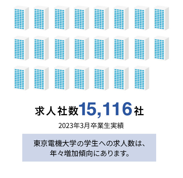 求人社数 15,116社