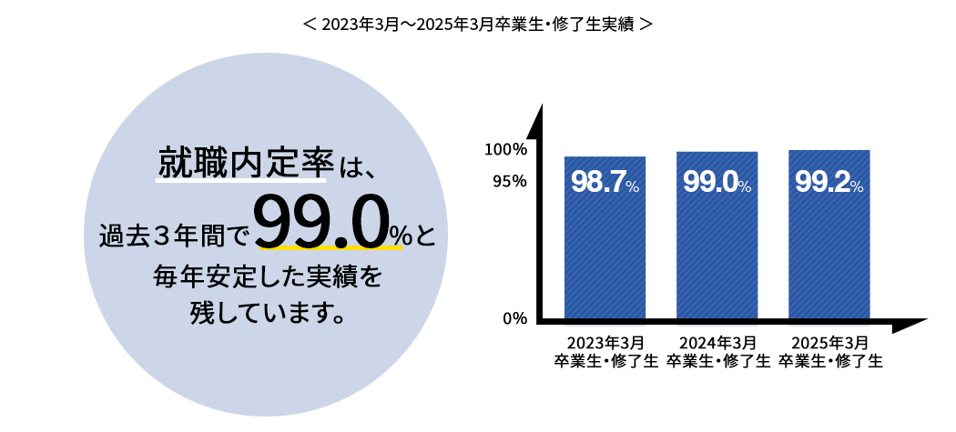 2023年3月〜2025年3月卒業生・修了生実績