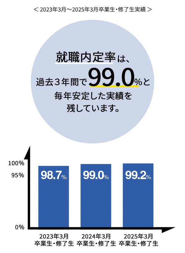2023年3月〜2023年3月卒業生・修了生実績