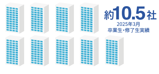 約910.5社