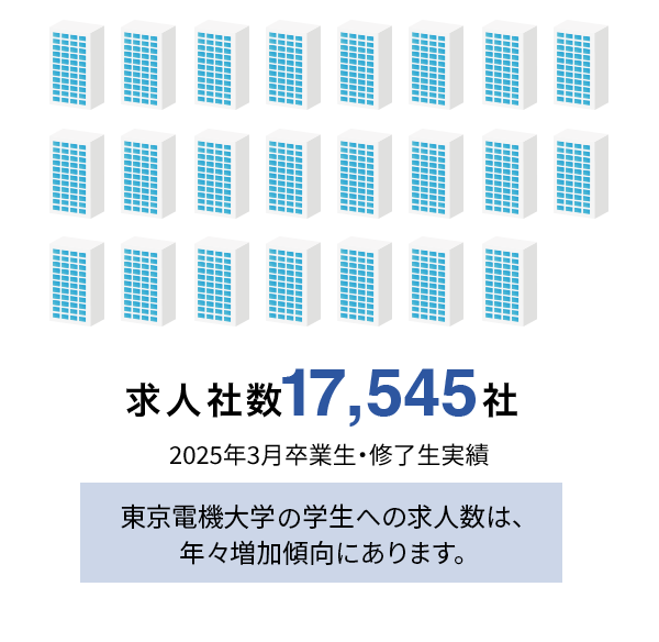 求人社数 17,545社