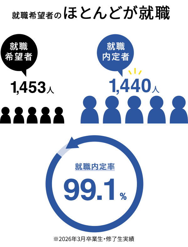 就職希望者のほとんどが就職
