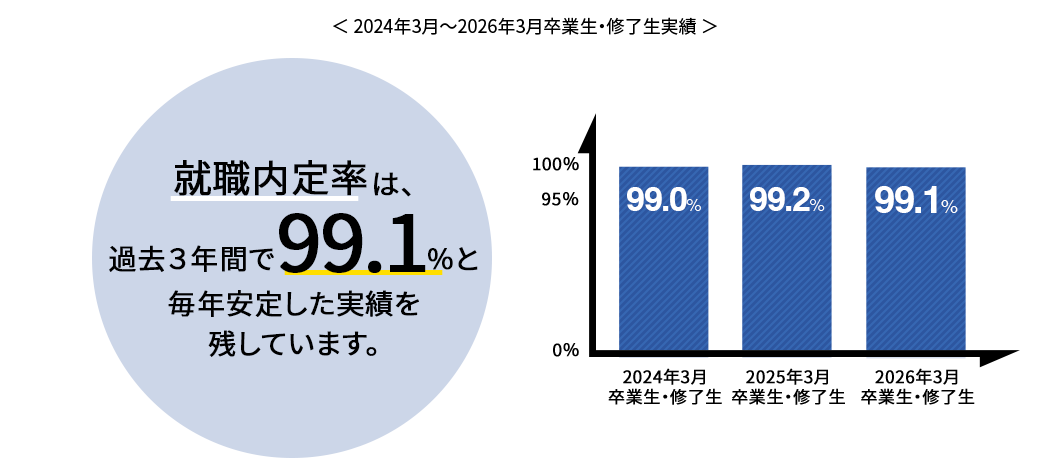 2024年3月〜2026年3月卒業生・修了生実績