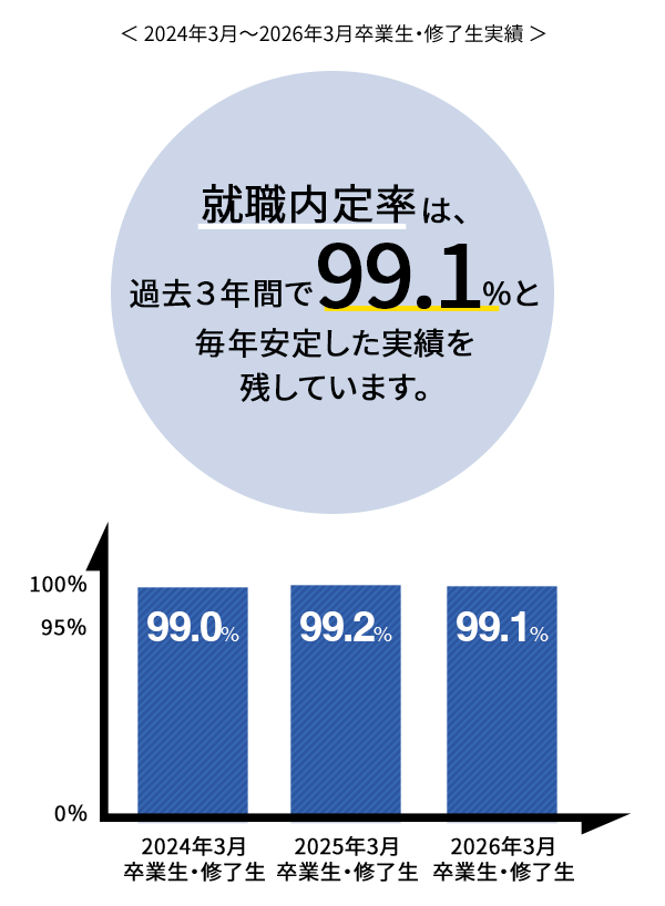 2024年3月〜2026年3月卒業生・修了生実績