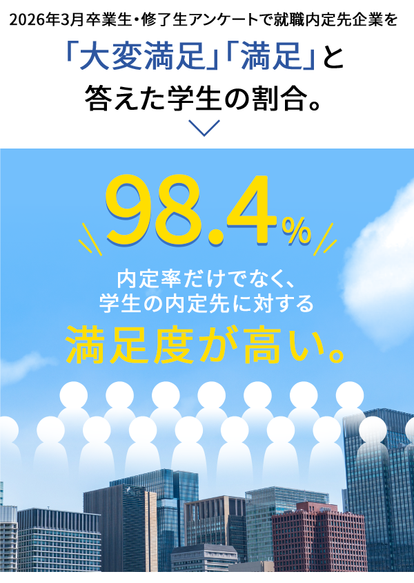 2026年3月卒業生・修了生アンケートで就職内定先企業を「大変満足」「満足」答えた学生の割合。