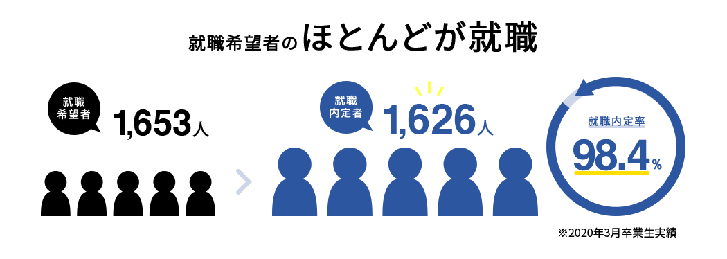 就職に強い大学としての信頼感 東京電機大学