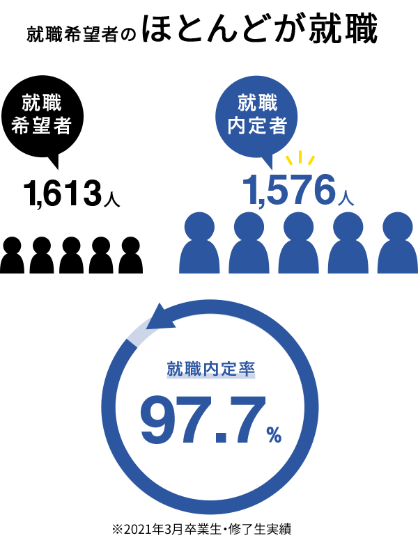 就職に強い大学としての信頼感 東京電機大学