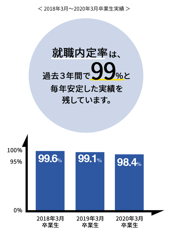 就職に強い大学としての信頼感 東京電機大学