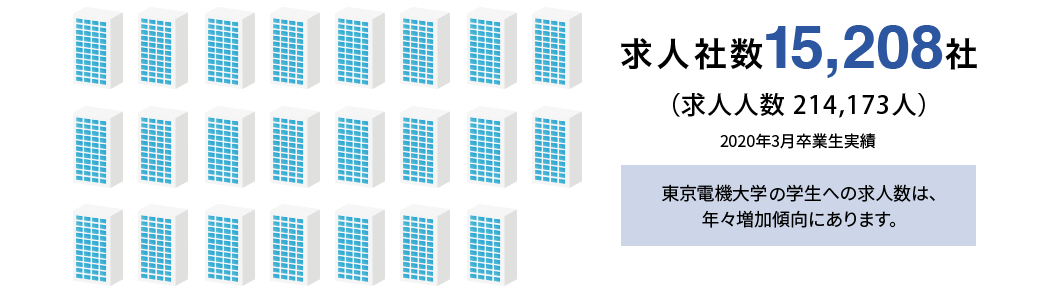 就職に強い大学としての信頼感 東京電機大学