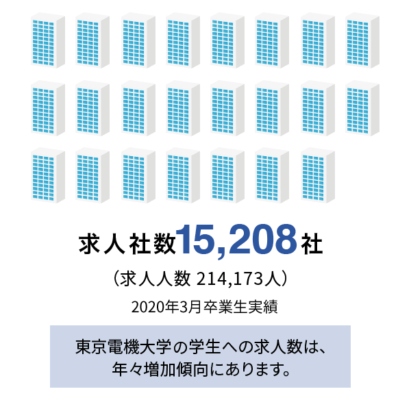 就職に強い大学としての信頼感 東京電機大学
