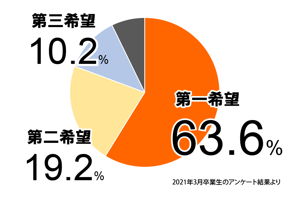 就職に強い大学としての信頼感 東京電機大学
