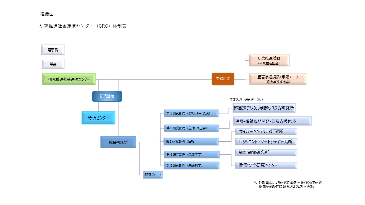 研究推進社会連携センター（CRC）体制表