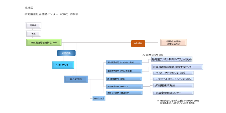 研究推進社会連携センター（CRC）体制表