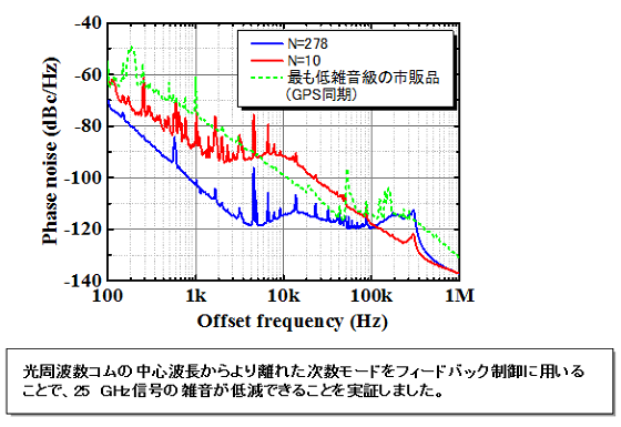 図4　25 GHzマイクロ波・ミリ波信号発生器の位相雑音低減
