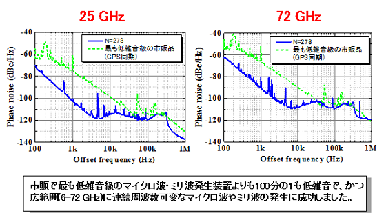 図5　連続周波数可変な低位相雑音マイクロ波・ミリ波信号発生（6-72 GHz）