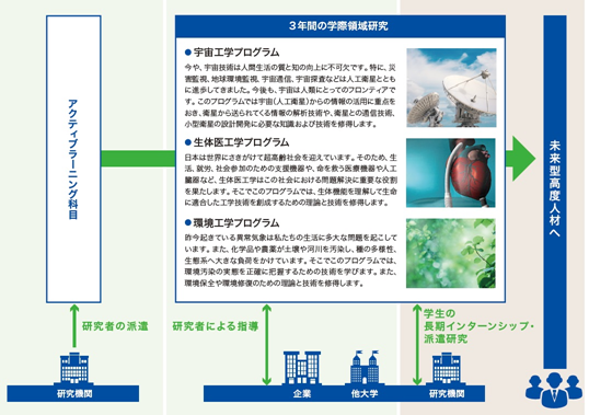 理工学部オナーズプログラム