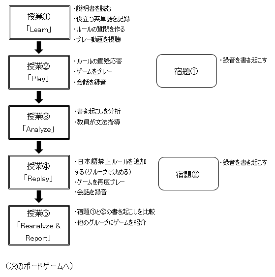 ボードゲームを活用した英語授業 東京電機大学