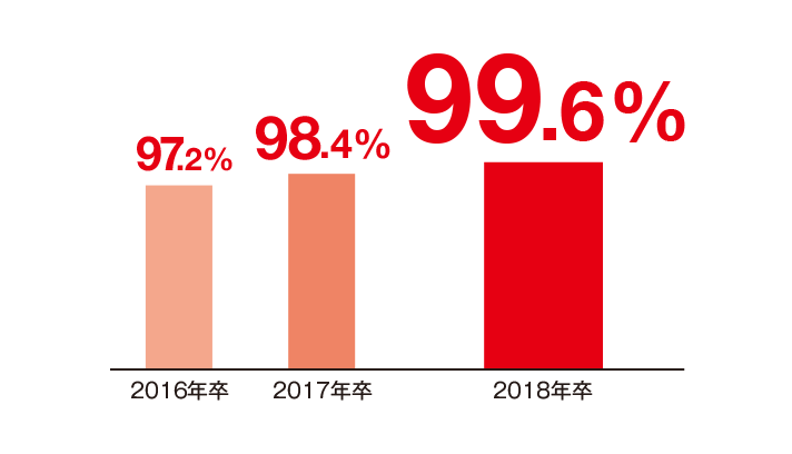 2016〜2018年卒の就職内定率を比較する棒グラフ