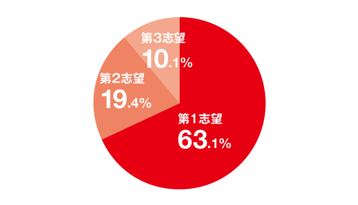 内定先企業の志望度の割合を表す円グラフ