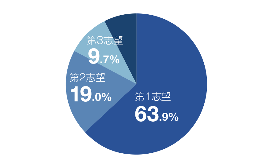 内定先企業の志望度の割合を表す円グラフ