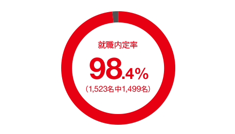 2018〜2020年卒の就職内定率を比較する棒グラフ