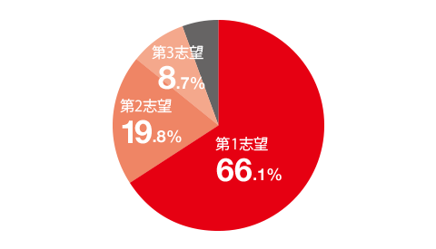 内定先企業の志望度の割合を表す円グラフ