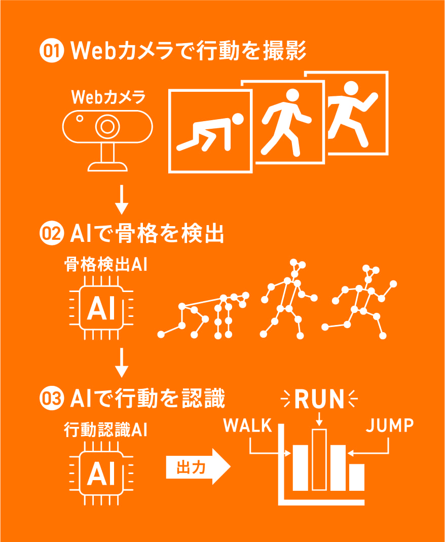 時系列姿勢特徴行列を用いたのリアルタイム行動認識モデルの開発イメージ画像