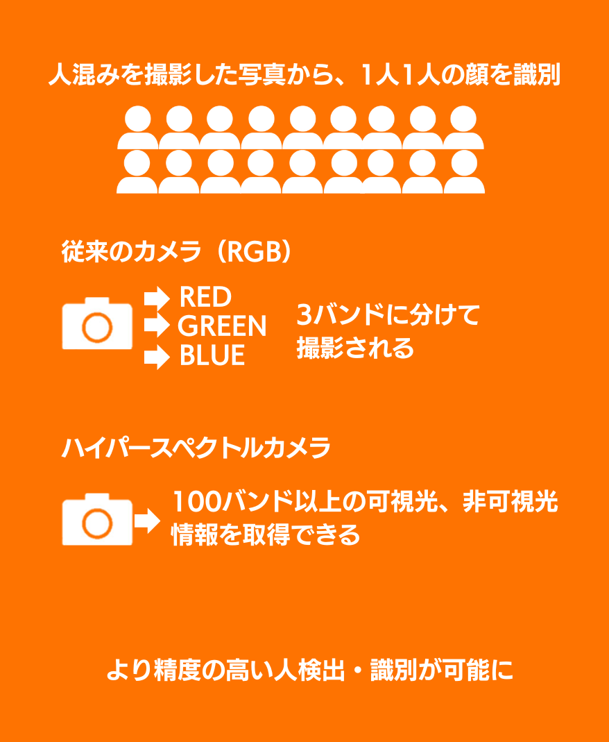 ハイパースペクトル画像に基づく群集データの分析イメージ画像