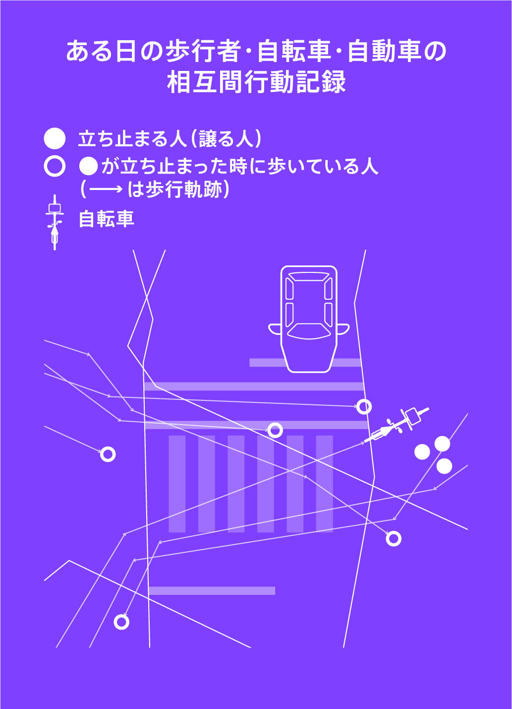 歩車共存を実現する、歩行者・自転車・自動車の相互間行動特性についての研究のイメージ画像
