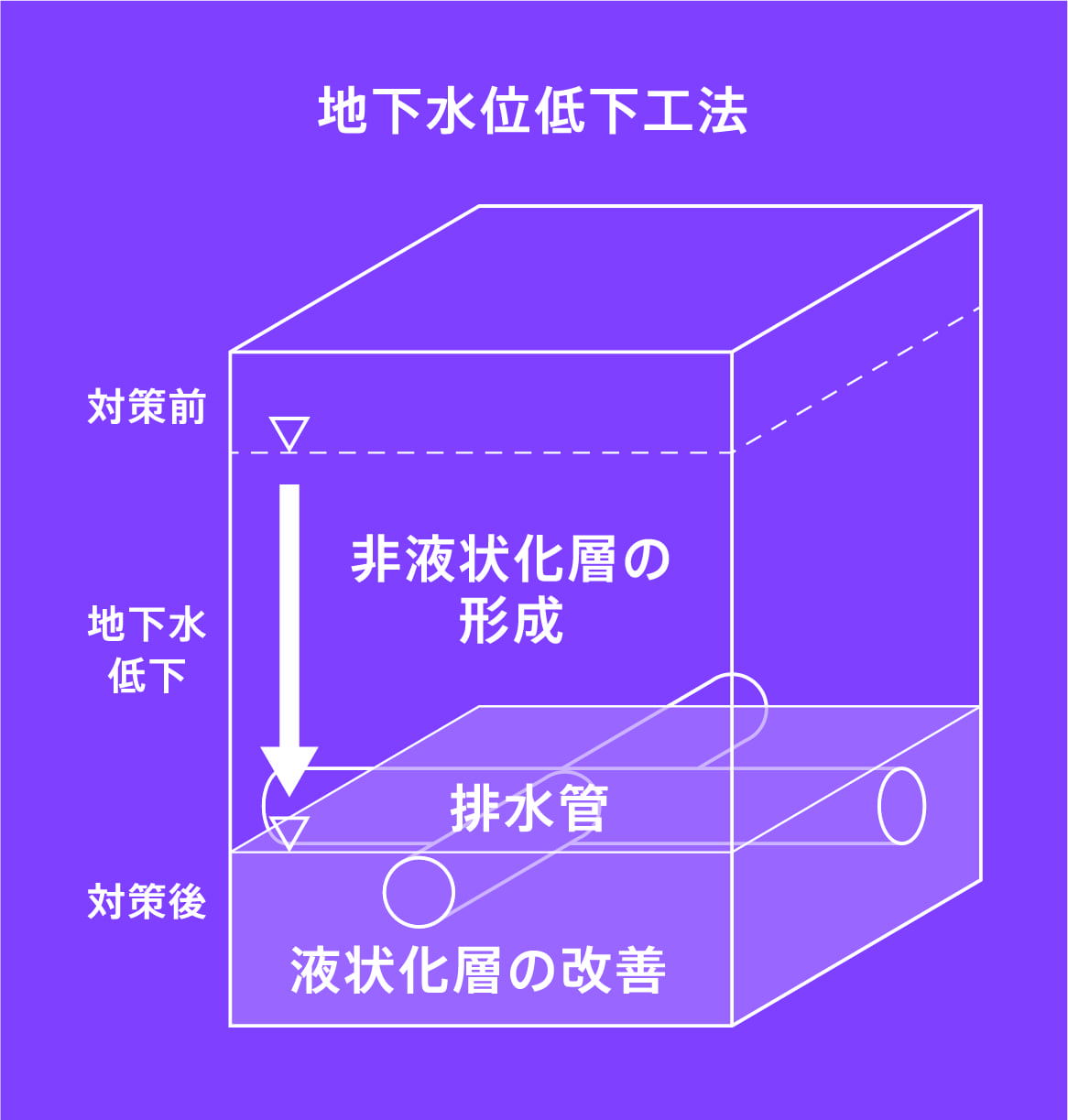 液状化に伴う地盤流動抑制のための研究のイメージ画像