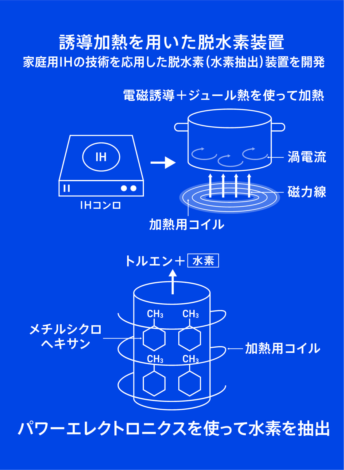 誘導加熱を用いた脱水素装置の開発のイメージ画像