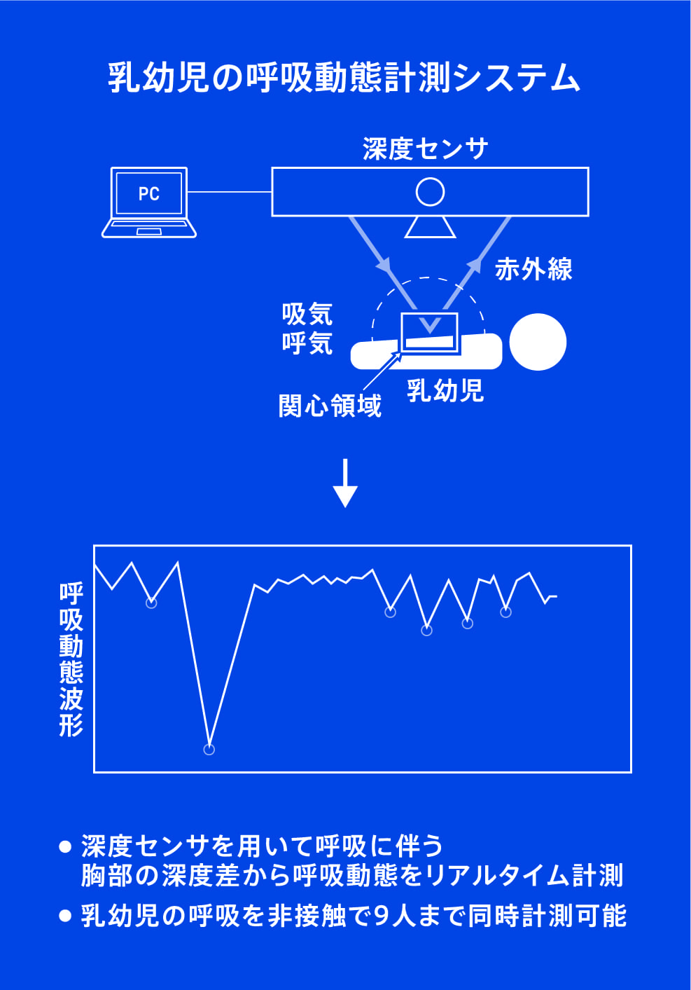 機械学習を用いた乳幼児睡眠時無呼吸に伴う体調変化解析システムのイメージ画像