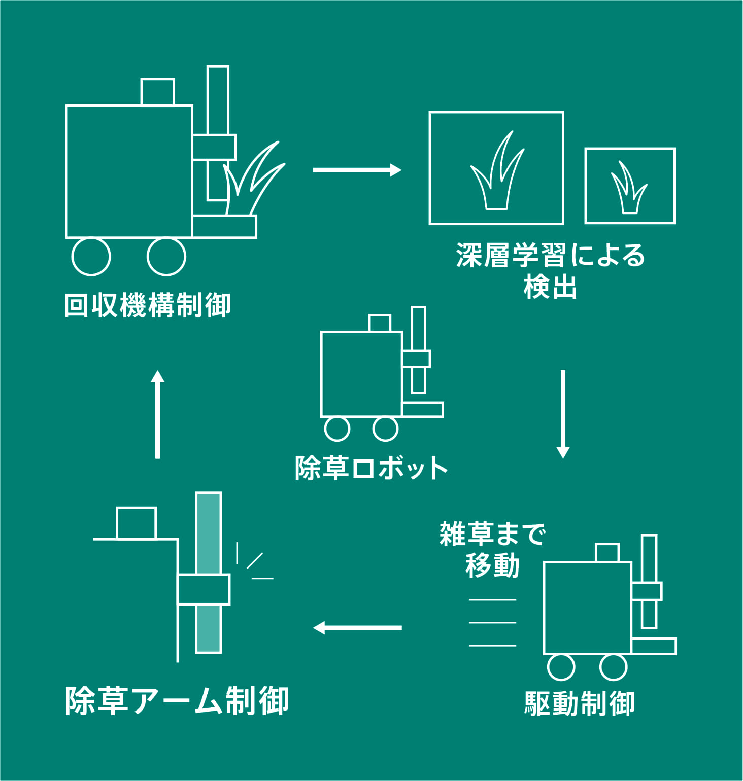 雑草を選択的に除草可能な除草ロボットの開発のイメージ画像